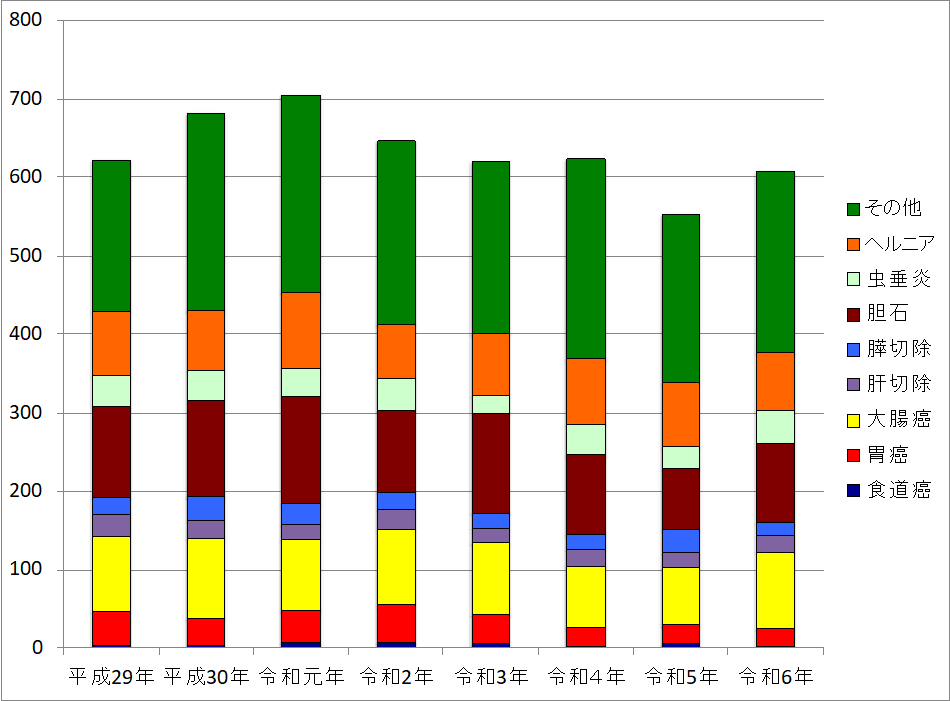 年度別外科手術症例数グラフ